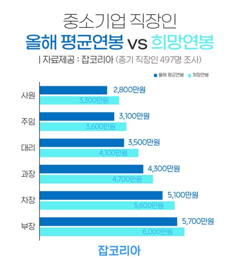 네임드 기업정보 연봉 4,474만원 잡코리아 - s 네임드